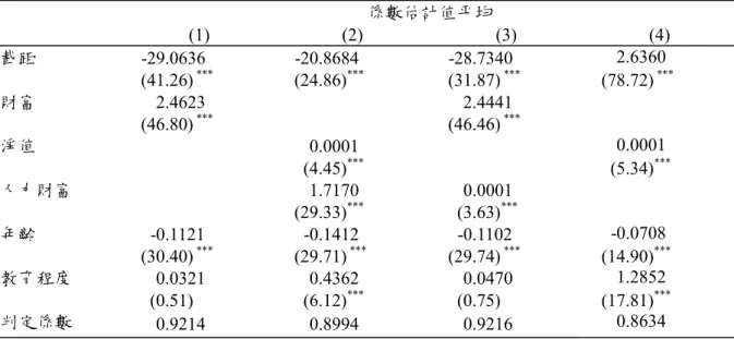 表 7  風險性資產對人力財富的迴歸結果：2001 年橫斷面資料  Panel A：無總財富平減  係數估計值平均   (1) (2) (3) (4)  截距  -29.0636 -20.8684 -28.7340  2.6360   (41.26)  ***  (24.86) ***  (31.87)  ***  (78.72)  *** 財富  2.4623   2.4441  (46.80)  *** (46.46)  *** 淨值   0.0001   0.0001     (4.45) ***  