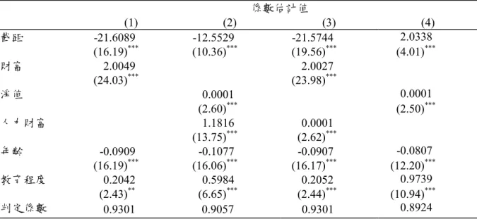 表 8  風險性資產對人力財富的迴歸結果：追蹤調查資料(O LS) Panel A：無財富平減  係數估計值   (1) (2)  (3) (4)  截距  -21.6089 -12.5529 -21.5744  2.0338   (16.19) ***  (10.36) ***  (19.56) ***  (4.01) ***  財富  2.0049   2.0027  (24.03) ***   (23.98) ***   淨值   0.0001   0.0001     (2.60) ***   (2