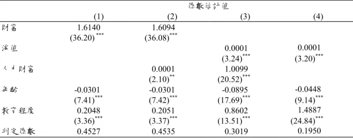 表 9  風險性資產對人力財富的迴歸結果：追蹤調查 資料(Fixed Effects) Panel A：無財富平減  係數估計值   (1) (2) (3) (4)  財富  1.6140 1.6094  (36.20)  ***  (36.08) ***   淨值     0.0001  0.0001     (3.24) ***  (3.20) ***  人力財富   0.0001 1.0099 (2.10) **  (20.52) *** 年齡  -0.0301 -0.0301 -0.0895  -0
