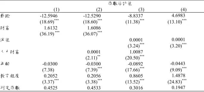 表 10  風險性資產對人力財富的迴歸結果：追蹤調查 資料(Random Effects) Panel A：無財富平減  係數估計值   (1) (2) (3) (4)  截距  -12.5946 -12.5290  -8.8337  4.6983   (18.69) ***  (18.60) ***  (11.38) ***  (13.10) ***  財富  1.6132 1.6086  (36.19)  ***  (36.07) ***   淨值     0.0001  0.0001     (3.2