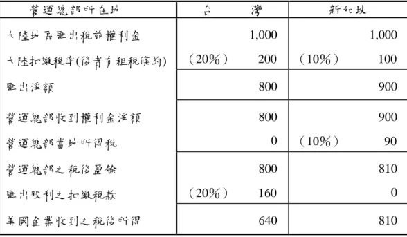 表 4 外商在台灣或新加坡設置營運總部之權利金稅負比較 單位：美金萬元 營運總部所在地 台 灣 新加坡 大陸地區匯出稅前權利金 大陸扣繳稅率(後者有租稅條約) 1,000（20％）200 1,000（10％）100 匯出淨額 800 900 營運總部收到權利金淨額 營運總部當地所得稅 8000 900（10％）90 營運總部之稅後盈餘 匯出股利之扣繳稅款 800（20％）160 8100 美國企業收到之稅後所得 640 810 資料來源：本文整理。 以 上 兩表 係 先以在 台 灣和 新 加坡兩 地 設立 