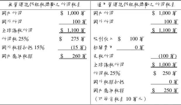 表 10 適用與不適用營運總部租稅優惠規定的稅負比較 （國外稅率 15％，國內分攤成本費用比率＝0） 無營運總部租稅獎勵之所得稅負 適用營運總部租稅獎勵之所得稅負 國內所得 ＄ 1,000 萬 國外所得 100 萬 全球課稅所得 ＄ 1,100 萬 所得稅 25％ ＄ 275 萬 國外稅額扣抵 15％ (15 萬) 國內應納稅額 ＄ 260 萬 國內所得 ＄ 1,000 萬國外所得 100 萬＄ 1,100 萬股利收入 ＄100 萬相關費用0 萬免稅所得(100 萬) 全球課稅所得 ＄ 1,000 萬 所得