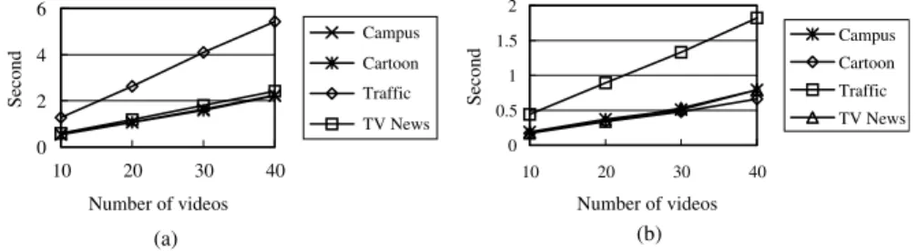 Fig. 13. The execution time vs. the number of videos:(a) string generation and (b) video reconstruction.