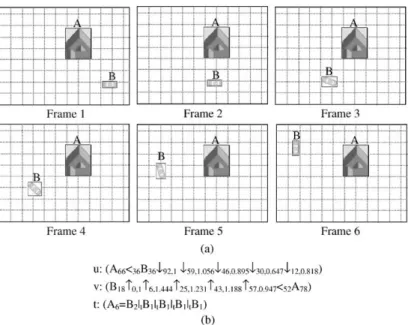 Fig. 5. The video object with the motion of translation and rotation. (a) The video objects are approximated by the MBRs; (b) The corresponding 3D C-string