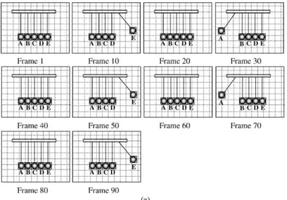 Fig. 7. Another repeated event. (a) The video objects of interest are approximated by the MBRs; (b) The corresponding 3D C-string.