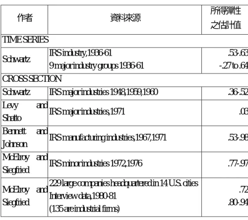 表 5    過去文獻中捐贈所得彈性的估計