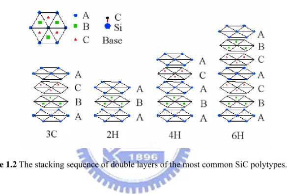 Figure 1.2 The stacking sequence of double layers of the most common SiC polytypes. 8    