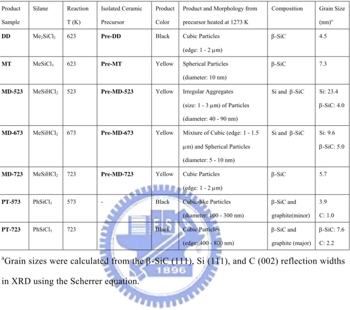 Table 2.1 Summary of reactions between sodium and organochlorosilanes.  Product  Sample  Silane Reaction T (K)  Isolated Ceramic Precursor  Product Color 