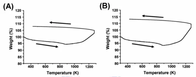 Figure 3.9 TGA of (A) a sample grown at 923 K followed by heat treatment at 1273 K, (B) a  sample grown at 823 K followed by heat treatment at 1273 K