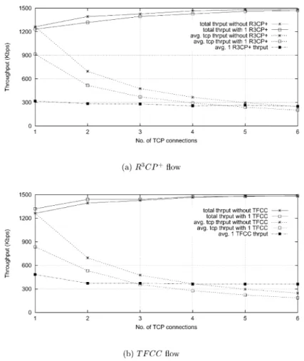 Fig. 9. Bandwidth sharing between congestion-controlled real-time ¯ows and TCP connections