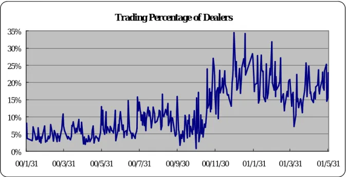 Figure 1 Daily Trading Percentage of Dealers 