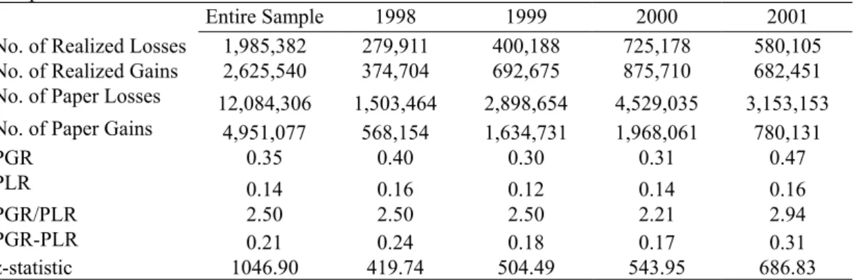 Table 2 PGR and PLR for Entire Data and Partitioned by Year 
