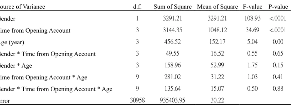 Table 7 Analysis of Variance 