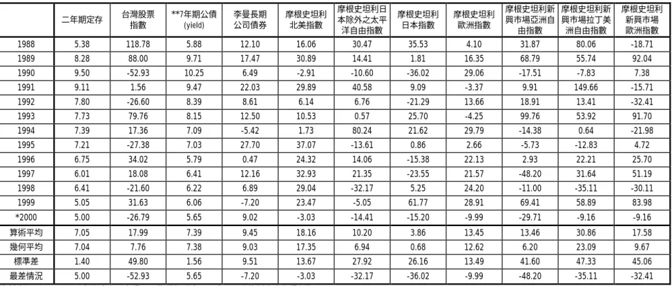 表 3    1988-2000 年各投資工具之報酬率相關資料（外國資產報酬率以美元計價） 二年期定存 台灣股票 指數 **7年期公債(yield) 李曼長期公司債券 摩根史坦利北美指數 摩根史坦利日本除外之太平 洋自由指數 摩根史坦利日本指數 摩根史坦利歐洲指數 摩根史坦利新興市場亞洲自由指數 摩根史坦利新興市場拉丁美洲自由指數 摩根史坦利新興市場歐洲指數 1988 5.38 118.78 5.88 12.10 16.06 30.47 35.53 4.10 31.87 80.06 -18.71 1989 