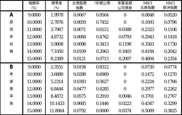 表 5    1982-2000 年考慮匯率前後效率前緣上投資組合權重比較（以名目報酬率計算） 報酬率 (%) 標準差(%) 台灣股票指數 7年期公債 李曼長期公司債券 MSCI 北美指數 MSCI 歐洲指數 A 9.0000 1.9978 0.0067 0.8564 0 0.0848 0.0520 原 10.0000 2.7876 0.0059 0.7452 0 0.1693 0.0796 效 11.0000 3.7967 0.0071 0.6112 0.0388 0.2323 0.1106 率 12.0