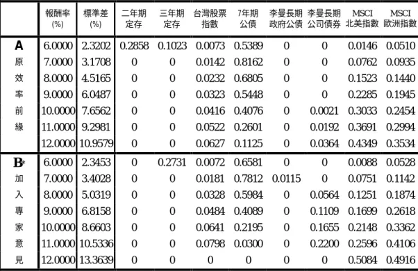 表 7    1982-2000 年考慮專家意見前後效率前緣投資組合權重比較（實質報酬率） 報酬率 (%) 標準差(%) 二年期定存 三年期定存 台灣股票指數 7年期公債 李曼長期政府公債 李曼長期公司債券 MSCI 北美指數 MSCI 歐洲指數 A 6.0000 2.3202 0.2858 0.1023 0.0073 0.5389 0 0 0.0146 0.0510 原 7.0000 3.1708 0 0 0.0142 0.8162 0 0 0.0762 0.0935 效 8.0000 4.5165 0 