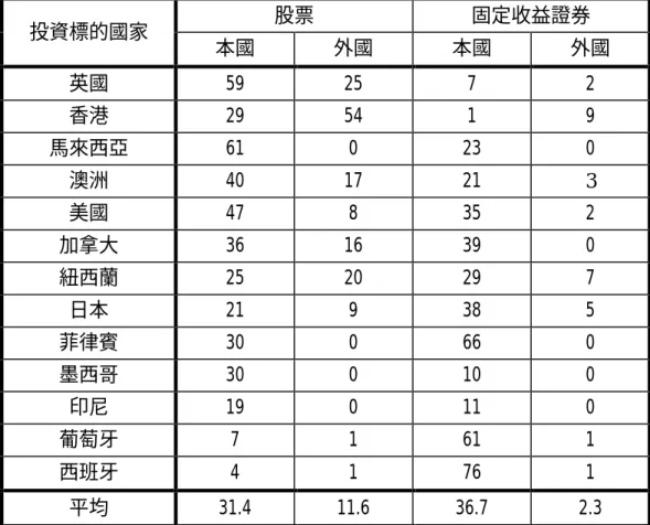 表 9    世界主要國家退休基金投資於本外國資產之比較（1994 年）（%） 股票 固定收益證券 投資標的國家 本國 外國 本國 外國 英國 59 25 7 2 香港 29 54 1 9 馬來西亞 61 0 23 0 澳洲 40 17 21 3 美國 47 8 35 2 加拿大 36 16 39 0 紐西蘭 25 20 29 7 日本 21 9 38 5 菲律賓 30 0 66 0 墨西哥 30 0 10 0 印尼 19 0 11 0 葡萄牙 7 1 61 1 西班牙 4 1 76 1 平均 31.4 1