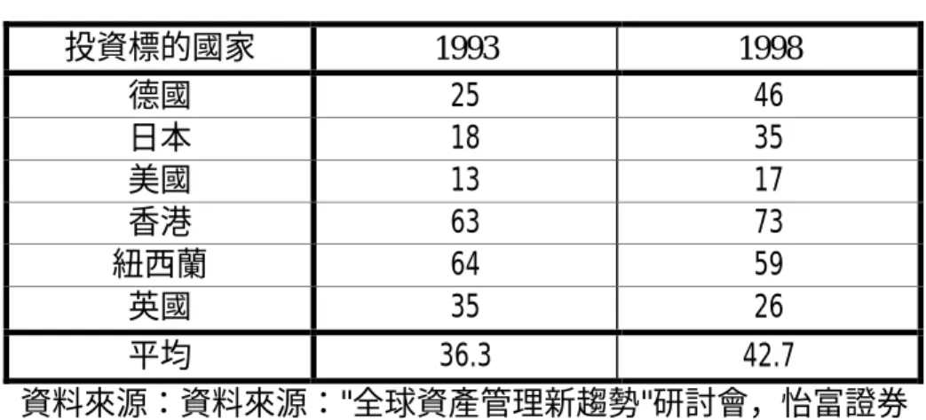 表 10    各國退休基金國外股票佔總股票投資比率（%） 投資標的國家 1993 1998 德國 25 46 日本 18 35 美國 13 17 香港 63 73 紐西蘭 64 59 英國 35 26 平均 36.3 42.7 資料來源：資料來源："全球資產管理新趨勢"研討會，怡富證券 集團主辦，2000.07.27 表 11    世界主要國家退休基金投資外國股市佔總資產比率趨勢（%） 投資標的國家 1998 2003（預測） 香港 45 40 愛爾蘭 35 30 紐西蘭 23 23 日