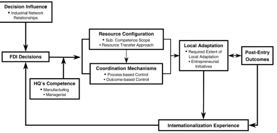 Figure 2. A revised conceptual model of internationalization.