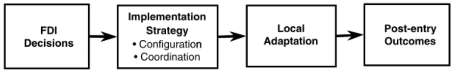 Figure 1. A theoretical framework of internationalization.