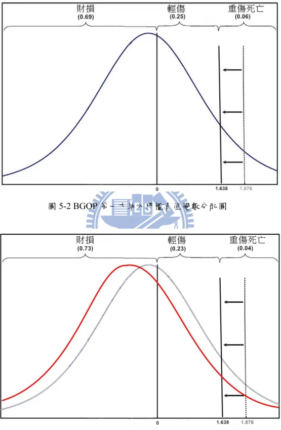 圖 5-2 BGOP 第一方納入門檻負值變數分配圖 