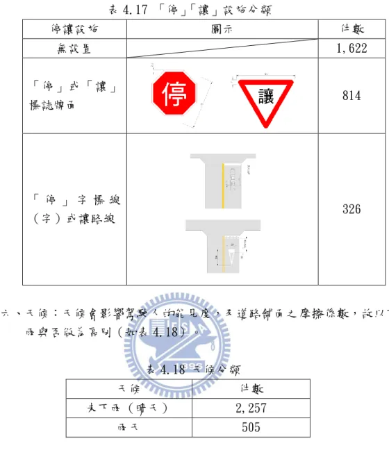 表 4.17 「停」 「讓」設施分類  停讓設施  圖示  件數  無設置     1,622   「停」或「讓」 標誌牌面      814   「 停 」 字 標 線 （字）或讓路線      326   十六、天候：天候會影響駕駛人的能見度，及道路舖面之摩擦係數，故以下 雨與否做為區別（如表 4.18）。  表 4.18 天候分類  天候  件數  未下雨（晴天）  2,257   雨天  505   十七、日期：因用路人週間會有上班、上課等旅次需求，故白天會產生明顯 的尖峰車流特性，故將日期分別工作