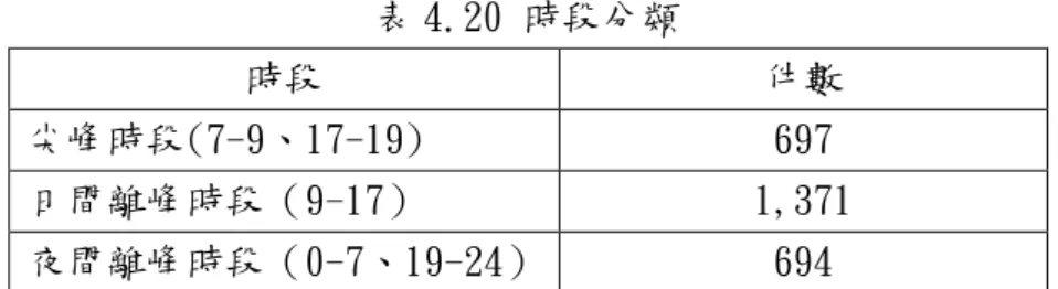 表 4.20 時段分類  時段  件數  尖峰時段(7-9、17-19)  697   日間離峰時段（9-17）  1,371   夜間離峰時段（0-7、19-24）  694   4.4 資料統計與交叉分析          本研究所蒐集之臺北市 97 年度非號誌化路口交通事故資料共計有 2,762 件，並於建構羅吉特模式前，先以卡方檢定方法，檢視各變數與肇事嚴重程 度之相關性，以做為模式構建之參考。  4.4.1 卡方檢定  為初步分析本研究所蒐集之變數與肇事嚴重程度是否存在顯著之差異 性，意即在某個狀