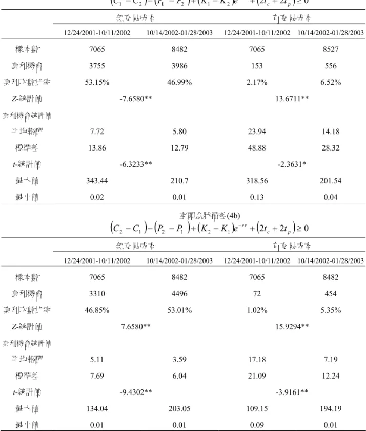 表 5  盒狀價差  多頭盒狀價差(4a)  ( C 1 − C 2 ) (− P 1 − P 2 ) + ( K 1 − K 2 ) e − r τ + ( 2 t c + 2 t p ) ≥ 0 無交易成本  有交易成本   12/24/2001-10/11/2002  10/14/2002-01/28/2003 12/24/2001-10/11/2002 10/14/2002-01/28/2003 樣本數 7065  8482  7065  8527  套利機會 3755  3986  153  55