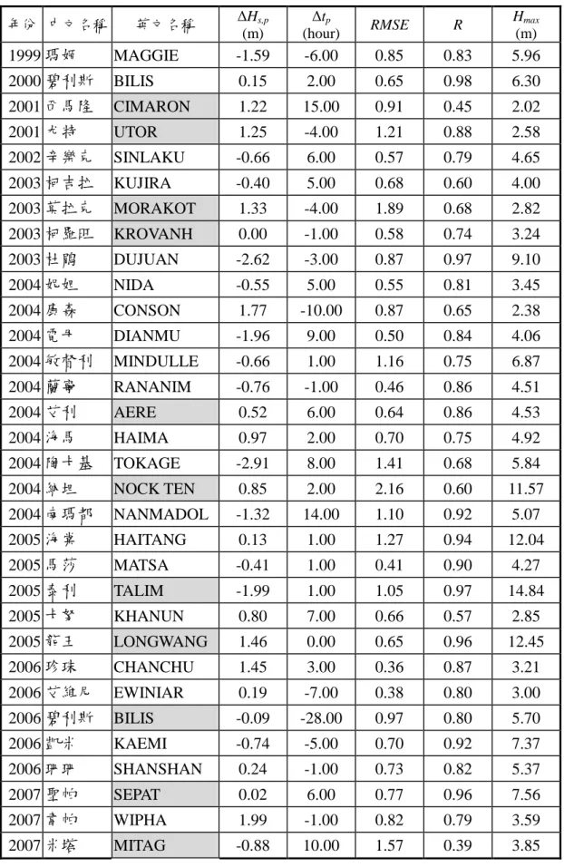表 3.2  蘇澳港類神經颱風波浪推算結果 