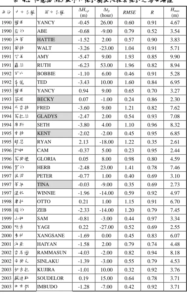表  4.2  花蓮港 M5 最小化模式樹波浪推算模式之結果驗證 