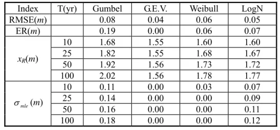 表 19  MLE 推估 3 月高雄港浪之各重現期波高及其推算標準偏差  Index T(yr) Gumbel  G.E.V.  Weibull  LogN  RMSE(m) 0.08   0.04   0.06   0.05   ER(m)  0.19   0.00   0.06   0.07   10  1.68   1.55   1.60   1.60   25  1.82   1.55   1.68   1.67   50  1.92   1.56   1.73   1.72  xR(m)  100
