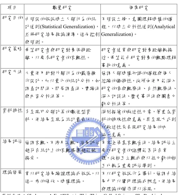 表 3-1  數量研究與個案研究之差異  項目  數量研究  個案研究  研究目的   由預設的假說建立人類行為的統 計通則(Statistical Generalization)， 並將研究結果推論演繹，進而控制 與預測。 不預設立場，意圖理解建構的過 程，以建立分析性通則(Analytical Generalization)。 研究策略 希望研究者與研究對象保持距 離，以要求研究者的客觀性。 研究者通常與研究對象距離較接 近，希望能由研究對象的觀點理解 事物的意義。 研究方法 大量使用針對外顯行為的嚴密