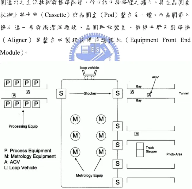 圖 4-1  半導體工廠內之自動化設備佈置 