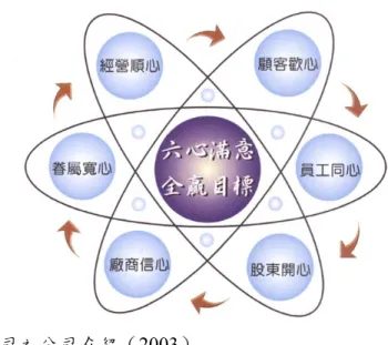 圖 5-1  個案公司的經營目標 