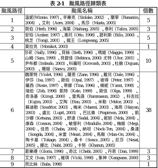 表 2-1  颱風路徑歸類表 
