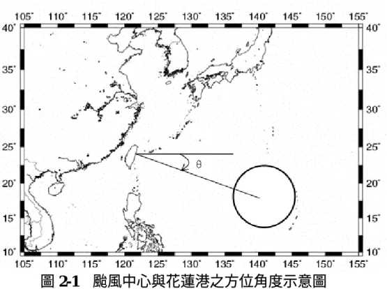 圖 2-1  颱風中心與花蓮港之方位角度示意圖  0 1000 2000 3000 4000 D (m)0246810Hs(m) 圖 2-2  颱風距離與觀測站示性波高關係(見張和錢(2003)) 