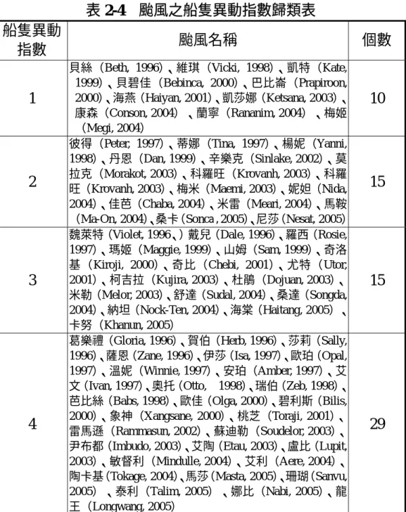 表 2-4  颱風之船隻異動指數歸類表  船隻異動
