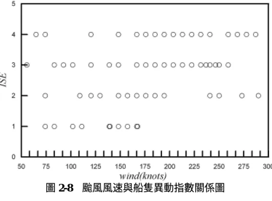 圖 2-8  颱風風速與船隻異動指數關係圖 