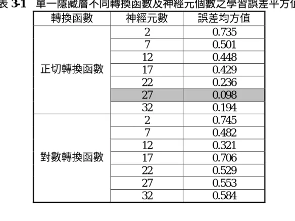 表 3-1  單一隱藏層不同轉換函數及神經元個數之學習誤差平方值  轉換函數  神經元數  誤差均方值  2 0.735  7 0.501  12 0.448  17 0.429  22 0.236  27  0.098 正切轉換函數  32 0.194  2 0.745  7 0.482  12 0.321  17 0.706  22 0.529  27 0.553 對數轉換函數  32 0.584  表 3-2  雙層隱藏層之學習誤差平方值  第一層神經元 第二層神經元 誤差平方值  27 0  0.0