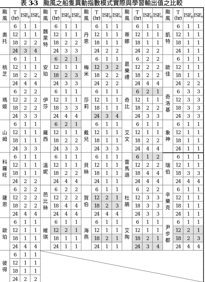 表 3-3  颱風之船隻異動指數模式實際與學習輸出值之比較  颱  風  T  (hr)  ISE p  ISE o 颱風 T  (hr)  ISE p  ISE o 颱風 T (hr) ISE p ISE o 颱風 T (hr) ISE p ISE o 颱 風  T  (hr)  ISE p ISE o 6 1 1  6 1 1  6 1 1 6 1 1  6 1 1 12 1  1  12 1  1  12 1 1 12 1 1  12 1 1 18 2  2  18 2  2  18 1 1 18 1