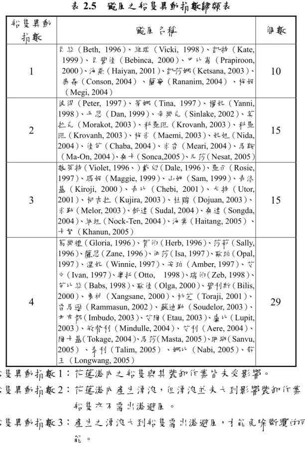 表 2.5  颱風之船隻異動指數歸類表  船隻異動