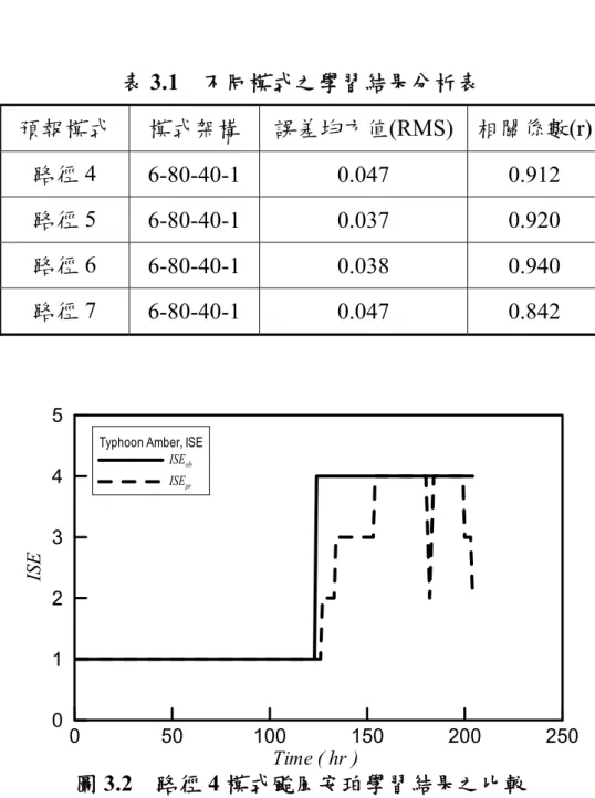圖 3.2  路徑 4 模式颱風安珀學習結果之比較 