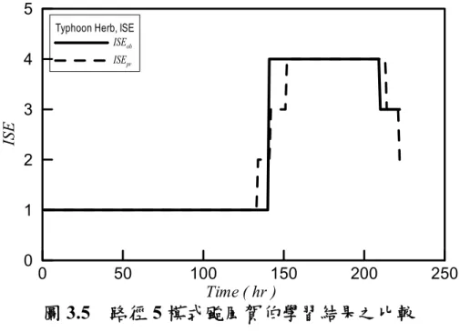 圖 3.6  路徑 5 模式颱風瑞伯學習結果之比較 