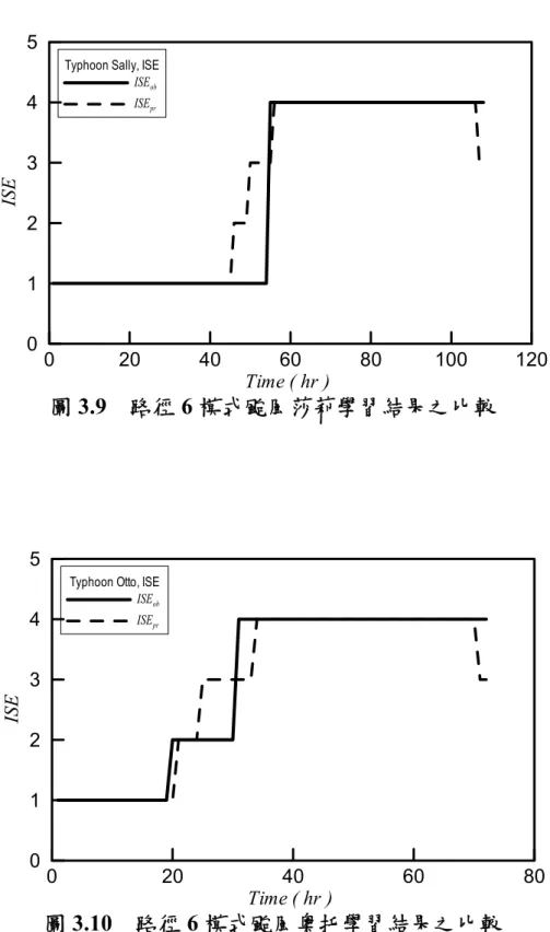 圖 3.10  路徑 6 模式颱風奧托學習結果之比較 