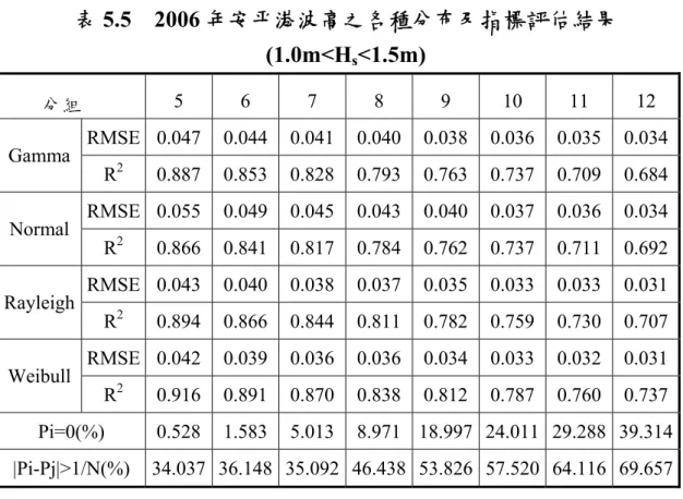 表 5.5  2006 年安平港波高之各種分布及指標評估結果 (1.0m<H s <1.5m)  分組  5 6 7 8 9 10 11 12  RMSE 0.047   0.044 0.041 0.040 0.038 0.036 0.035   0.034  Gamma  R 2   0.887   0.853 0.828 0.793 0.763 0.737 0.709   0.684  RMSE 0.055   0.049 0.045 0.043 0.040 0.037 0.036   0.