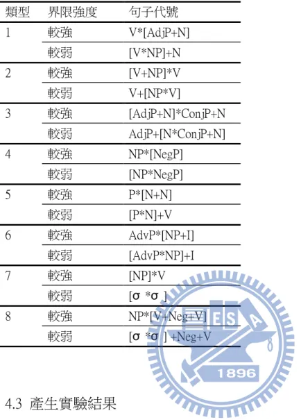 表 4.1    8 種類型歧義句在圖表中的句法結構表示名稱  類型  界限強度  句子代號  1  較強  V*[AdjP+N]    較弱  [V*NP]+N  2  較強  [V+NP]*V    較弱  V+[NP*V]  3  較強  [AdjP+N]*ConjP+N    較弱  AdjP+[N*ConjP+N]  4  較強  NP*[NegP]  較弱  [NP*NegP]  5  較強  P*[N+N]  較弱  [P*N]+V  6  較強  AdvP*[NP+I]  較弱  [AdvP