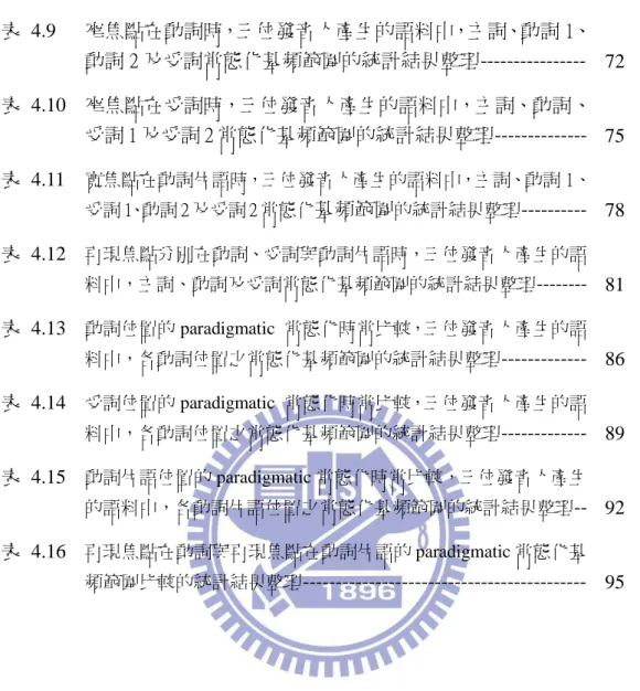 表  4.9  窄焦點在動詞時，三位發音人產生的語料中，主詞、動詞 1、 動詞 2 及受詞常態化基頻範圍的統計結果整理----------------  72  表  4.10  窄焦點在受詞時，三位發音人產生的語料中，主詞、動詞、 受詞 1 及受詞 2 常態化基頻範圍的統計結果整理--------------  75  表  4.11  寬焦點在動詞片語時，三位發音人產生的語料中，主詞、動詞 1、 受詞 1、動詞 2 及受詞 2 常態化 基頻範圍 的統計結果整理 ----------  78  表  4.