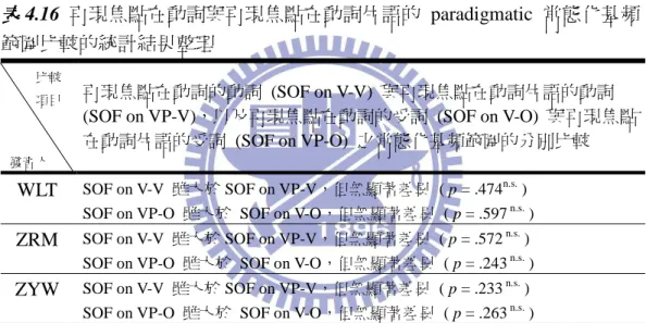 表 4.16 很明顯地呈現出三位發音人之再現焦點在動詞的動詞  (SOF on 