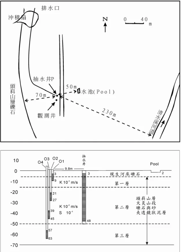 圖 3.1-3、清水溪河床鑽探與複井抽水試驗（台糖，1997） 