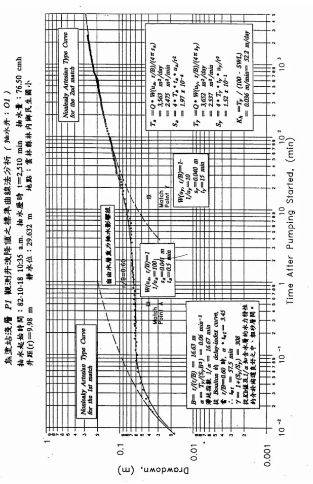 圖 3.1-8、烏塗觀一之複井抽水試驗結果（台糖，1993） 